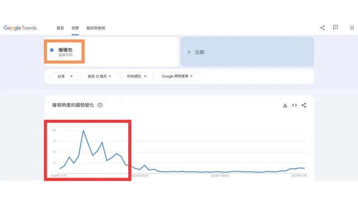 Google Trends:暖暖包