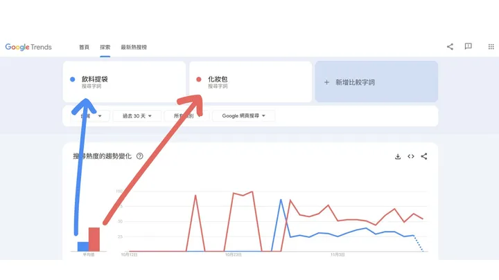 Google Trends:飲料提袋、化妝包比較